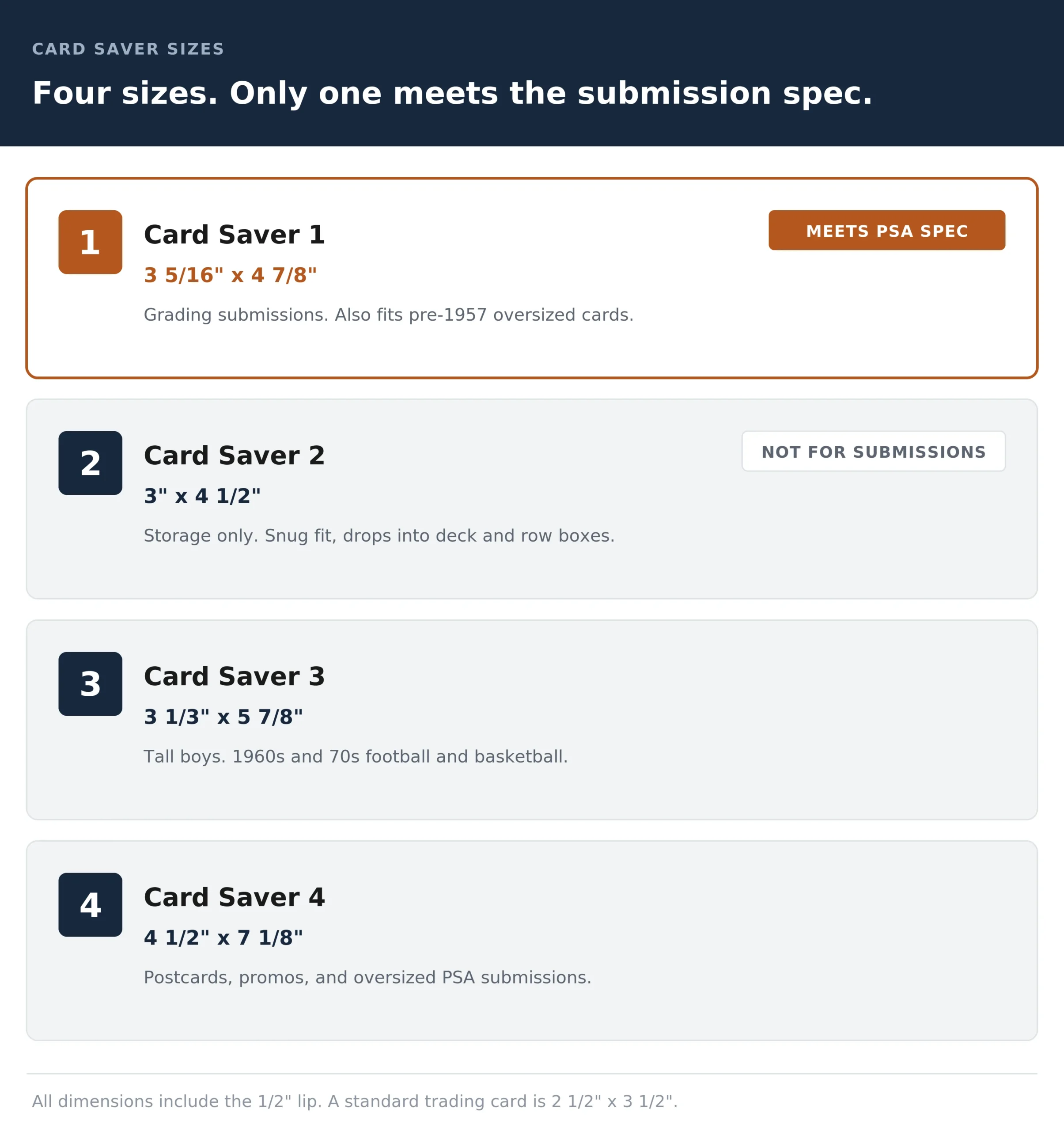 Card Saver 1, 2, 3 and 4 size comparison showing which semi-rigid holder meets the PSA submission spec