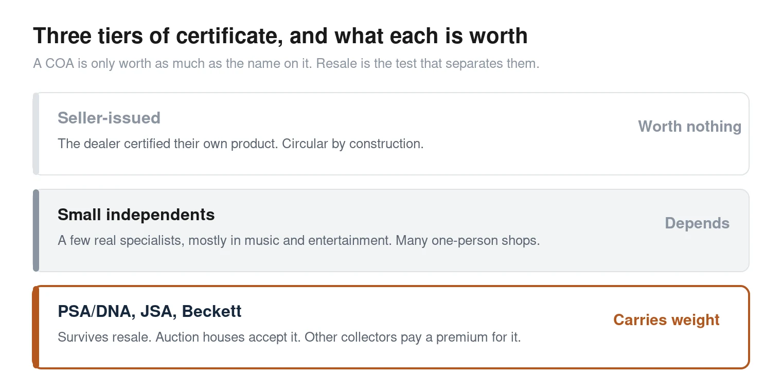 Three tiers of autograph certificate ranked by resale value: seller-issued certificates worth nothing, small independent authenticators that depend on reputation, and PSA/DNA, JSA and Beckett which carry weight across the hobby