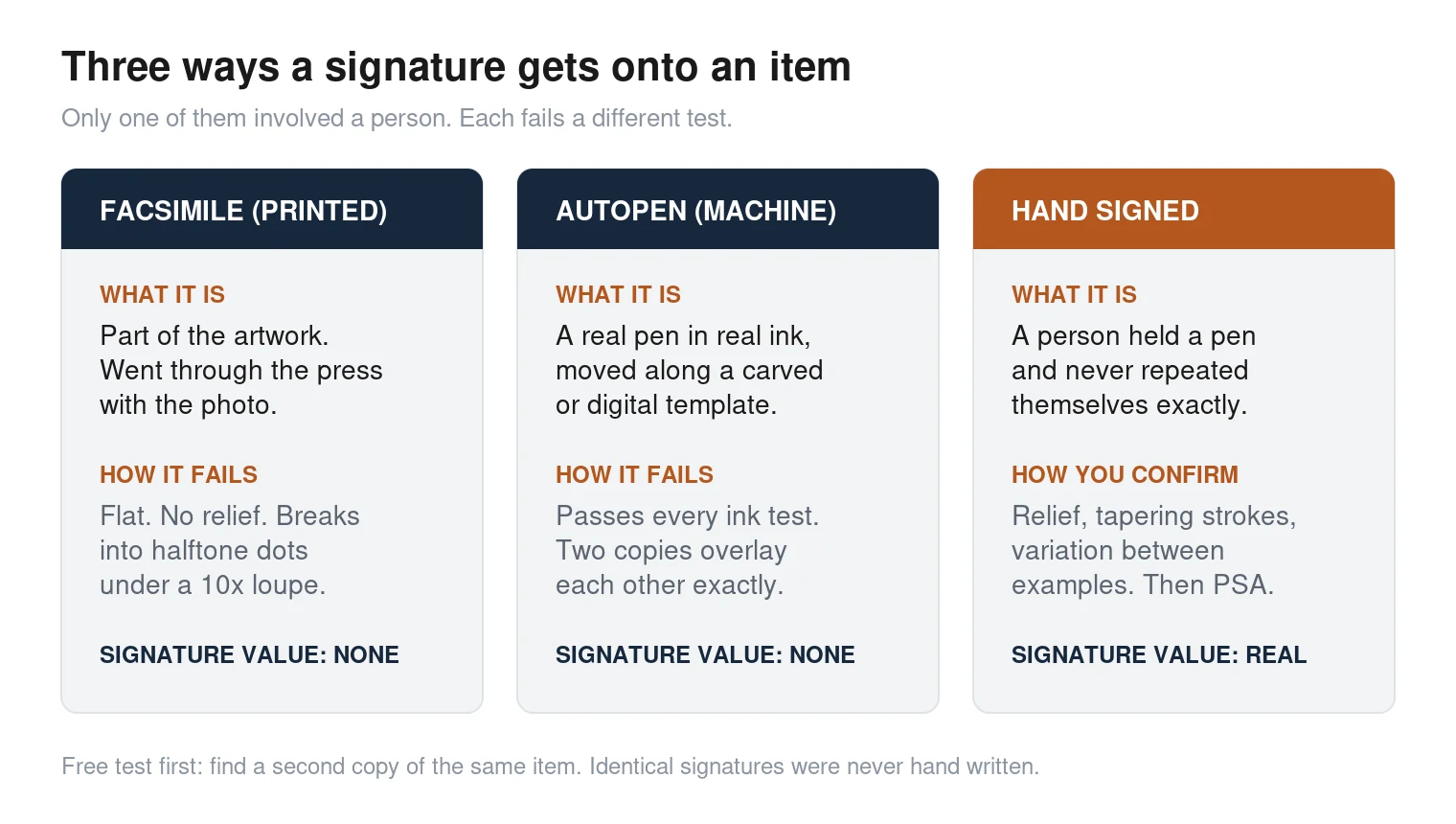 Comparison of a facsimile printed signature, an autopen signature and a hand signed autograph showing how each one behaves under magnification