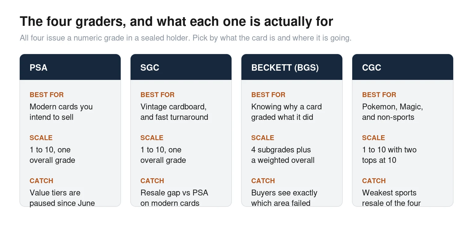 Comparison of PSA, SGC, Beckett BGS and CGC card grading companies showing what each is best for, its grading scale, and its main drawback