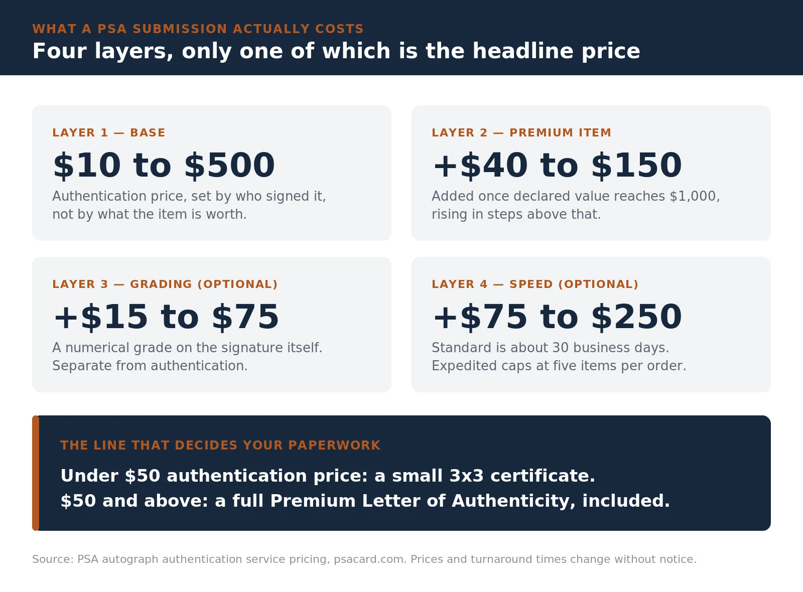 Diagram of the four cost layers in a PSA authentication submission: base authentication price, premium item charge, optional grading, and expedited processing