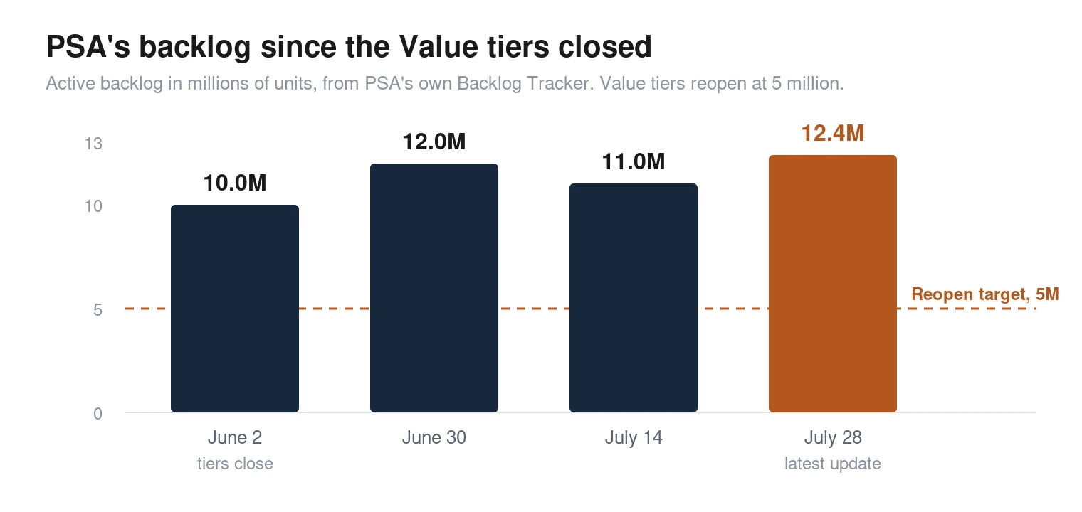 PSA active card grading backlog from June to July 2026, rising from 10 million to 12.4 million units against a 5 million reopen target