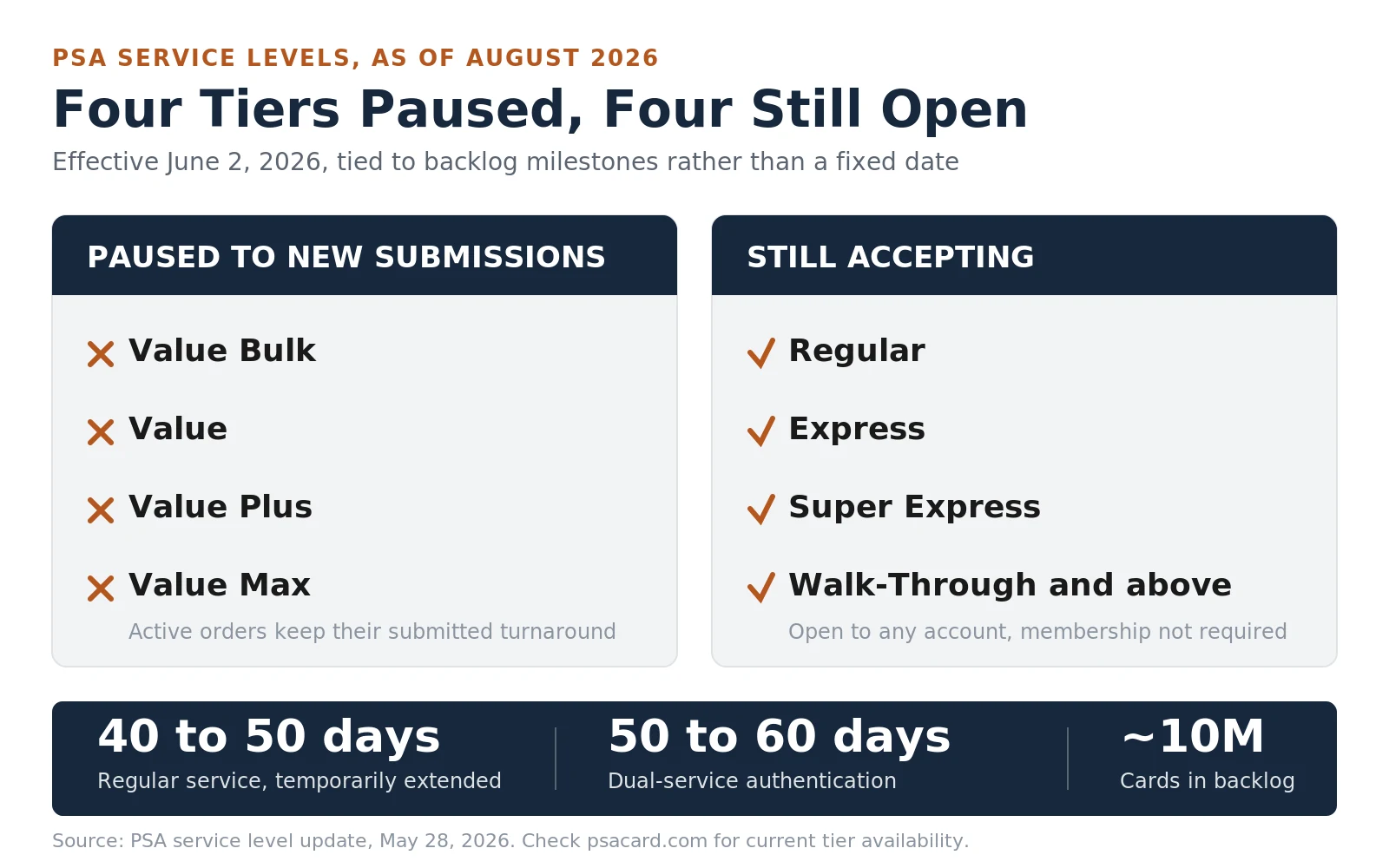 PSA service tier status as of August 2026 showing four paused Value tiers and four open tiers with turnaround times