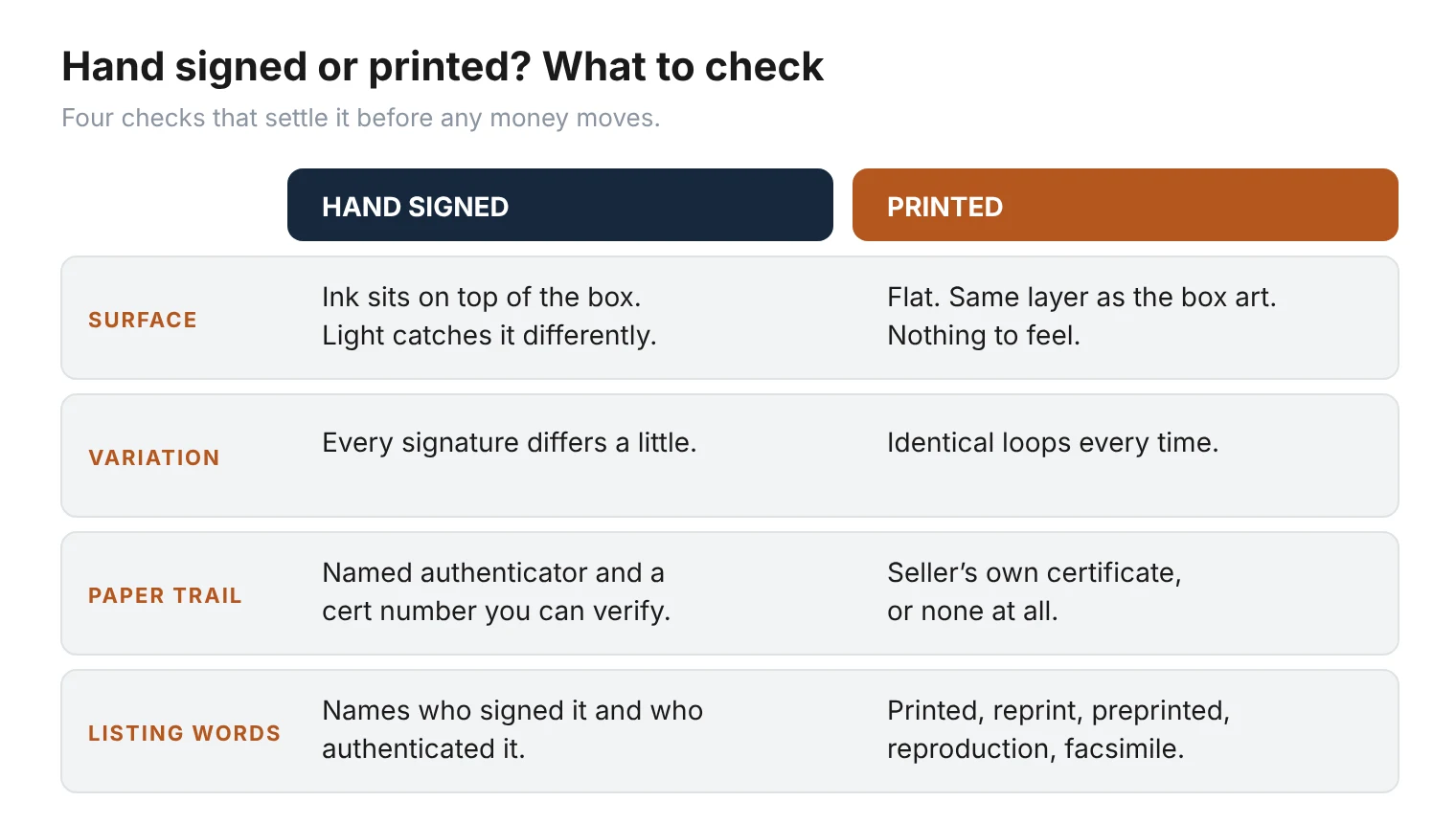 Comparison table of a hand signed and a printed autograph on a collectible box, covering surface, variation, paper trail and listing words